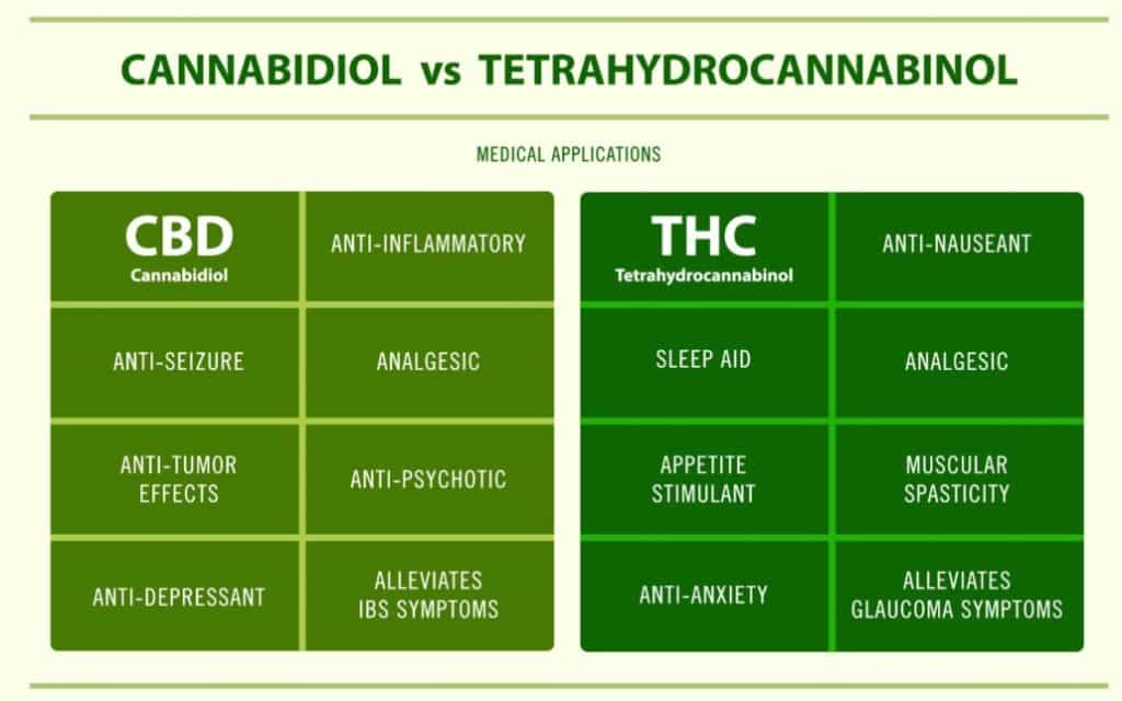 cbd,thc,cannabis,κάνναβη,cbd vs thc